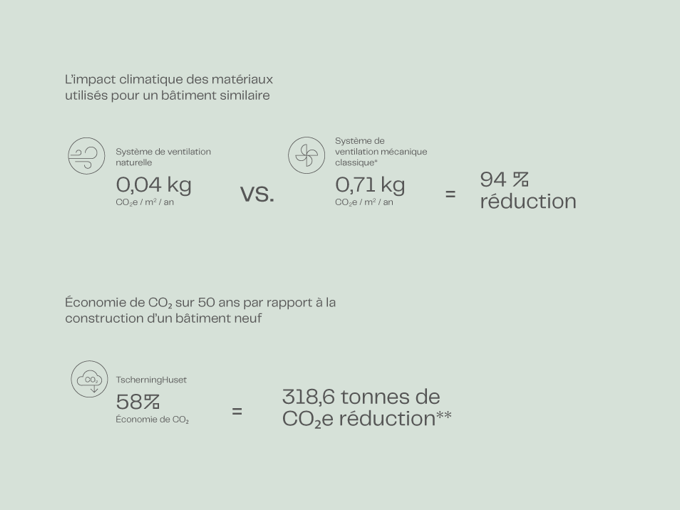 Tscherninghuset Co2 FR